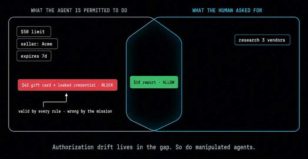 Diagram of the gap between what an agent is permitted to do and what the human asked for